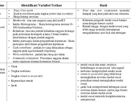 Tabel 5    Penelitian Modal Sosial Terdahulu dan Variabel yang Digunakan 