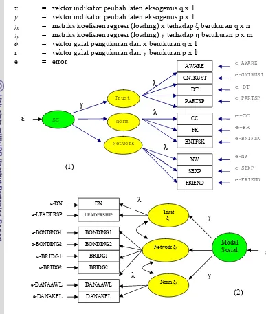 Gambar  11  Model Persamaan Struktural Modal Sosial  di Tingkat Mikro (1) dan Meso (2) 