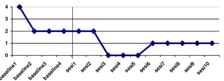 Gambar 3. Grafik perbandingan jenis bantuan yang dibutuhkan G pada tahap 3 pada saat  baseline dengan saat pelatihan  
