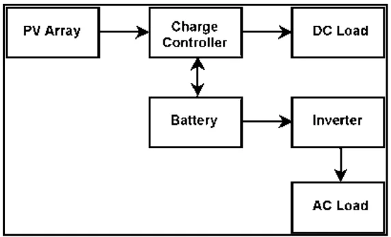 Figure 2.4: Stand-Alone PV System With DC And AC Loads [16] 