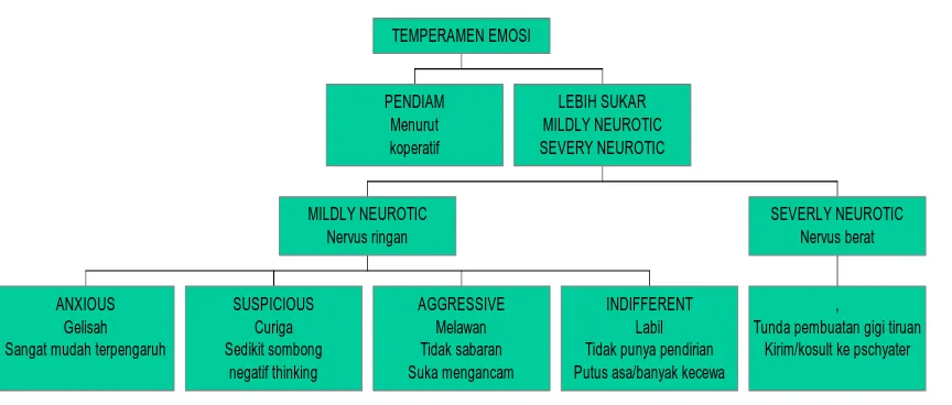 Tabel 2:  Kelompok temperamen emosi  