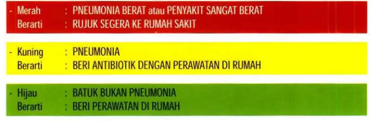 Tabel klasifikasi mempunyai 3 (tiga) kolom: merah, kuning, hijau. Warna kolom menunjukkan derajat keparahan penyakit serta tindakan maupun pengobatan yang diperlukan