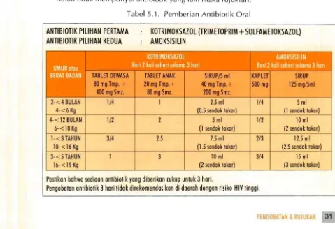 Tabel 5.1. Pemberian Antibiotik Oral 