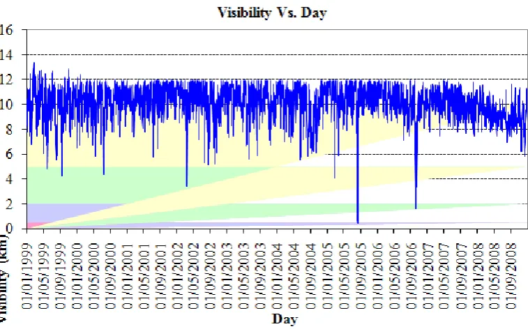 Figure 1.1: The graph of Visibility against day for 1999-2008