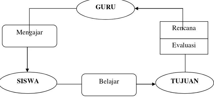 Gambar 1 : Model Proses Belajar Mengajar Sumber: Suharsaputra (2010:180) 