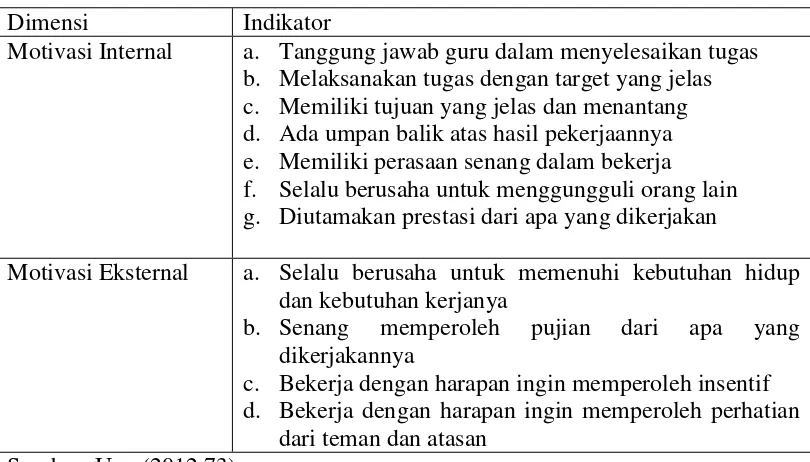 Tabel 2. Dimensi dan Indikator Motivasi Kerja 