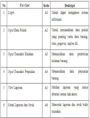 Gambar 3 Use case Diagram