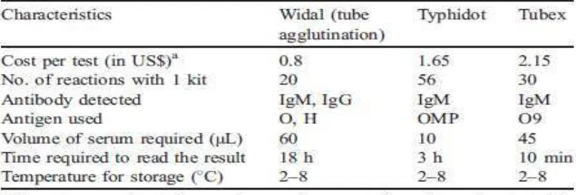 Tabel 2. Beberapa perbandingan pemeriksaan Typhidot dengan Pemeriksaan serologis lainnya (Dutta, 2006) 