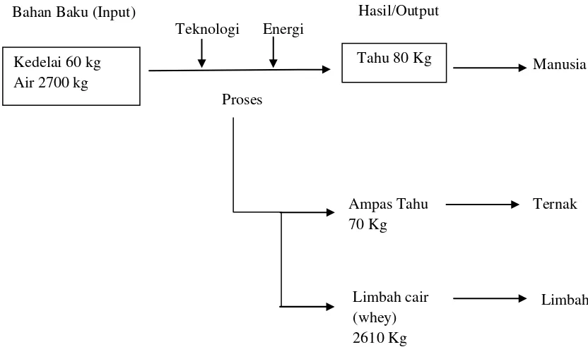 Gambar 2. Neraca diagram masa pembuatan tahu (Sumber : Said dan Heru, 1999) 