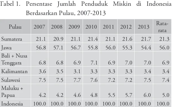 Tabel 1. Persentase Jumlah Penduduk Miskin di Indonesia 