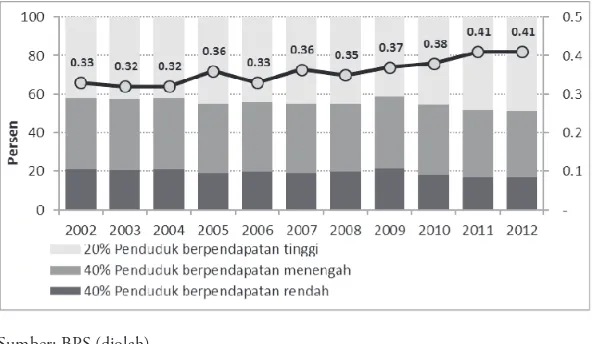 Gambar 4. Distribusi Pendapatan dan Indeks Gini Indonesia, 