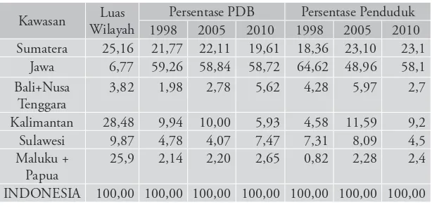 Tabel 2. Kesenjangan antar wilayah Indonesia