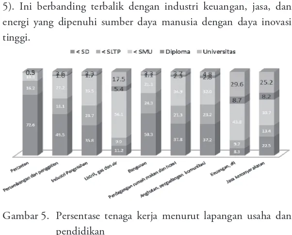 Gambar 5. Persentase tenaga kerja menurut lapangan usaha dan 