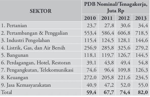 Tabel 3. Pendapatan per kapita berdasarkan sektor ekonomi