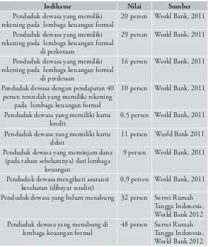 Tabel 4. Beberapa indikator inancial inclusion di Indonesia 