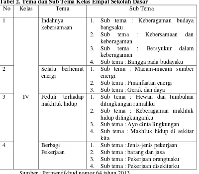 Tabel 2. Tema dan Sub Tema Kelas Empat Sekolah Dasar 