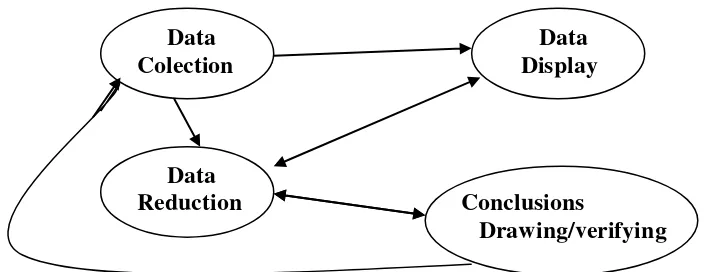 Gambar 1. Komponen Analisis Data Model Miles dan Huberman 