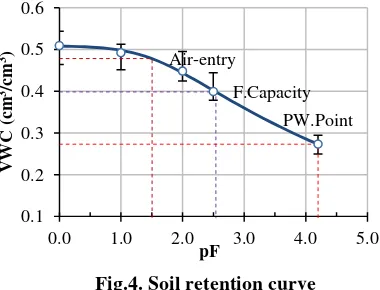 Fig.4. Soil retention curve 