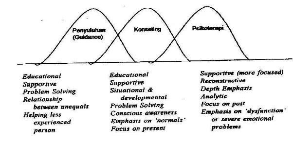 Gambar 1. Guidance, Konseling dan Psikoterapi (Modifikasi dari Brammer, Abergo & Shostrom, 1993,dikutip dari Lesmana, 2008) 