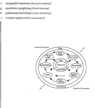 Gambar 2  Model konseling berpusat pada pasien kanker (A patient-centred  