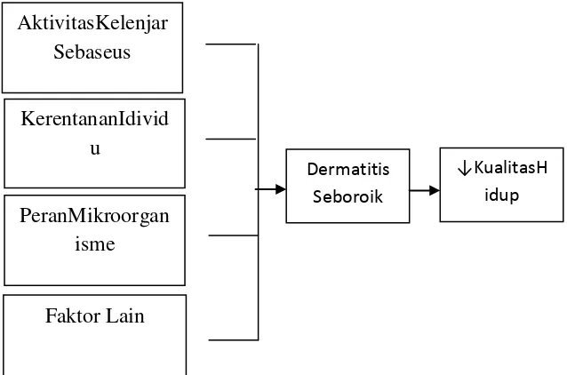 Gambar 2.3.Etiologi dermatitis seboroikdanhubungandengankualitashidup (De 