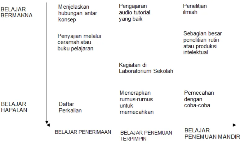 Gambar 4. Kontinum belajar hapalan, belajar bermakna,  