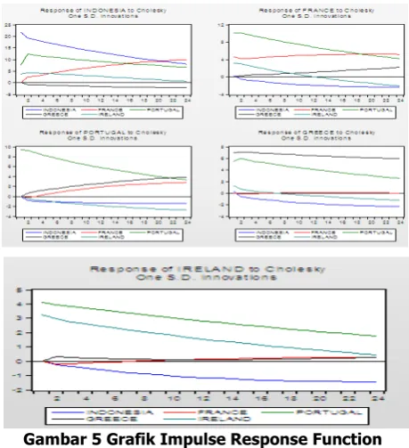 Gambar 5 Grafik Impulse Response Function Dengan menggunakan periode 10 hari, pada 