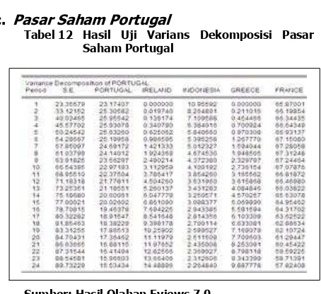 Tabel 12  Hasil Uji Varians Dekomposisi Pasar Saham Portugal 