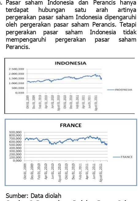 Gambar 2. Pergerakan Indeks Pasar Saham Indonesia dan Perancis 