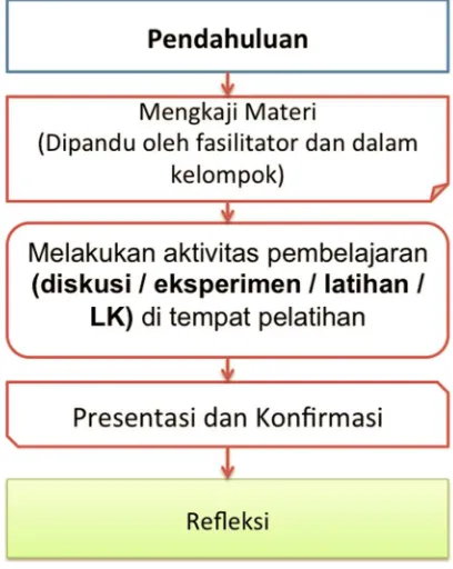 Gambar β. Alur Pembelajaran Tatap Muka Penuh 