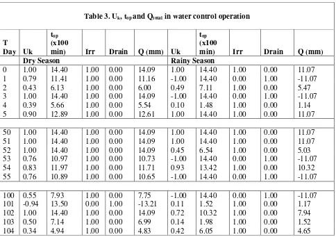 Table 3. Uk, top and Qtotal in water control operation 
