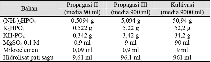Tabel 4. Komposisi Media Propagasi II dan III Serta Media Kultivasi 
