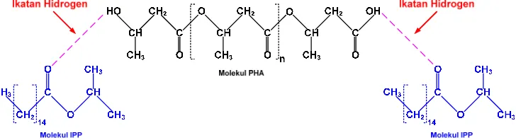Gambar 9. (a). Reaksi antara polimer dan pelarut (b) Reaksi penambahan pemlastis pada polimer (Spink dan Waychoff di dalam Frados, 1958) 
