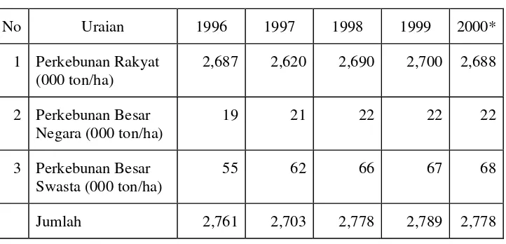 Tabel 1.Perkembangan Produksi Kelapa Indonesia  Tahun 1996 - 2000 
