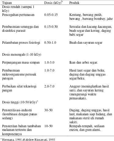 Tabel 5. Persyaratan dosis dalam berbagai penerapan iradiasi pangan 