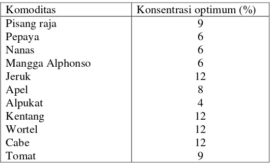 Tabel 7. Konsentrasi emulsi lilin optimal untuk beberapa                                komoditas hortikultura 