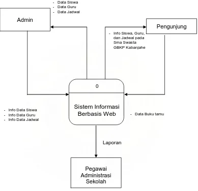 Gambar 4.1  Data Flow Diagram (DFD) Diagram Konteks 