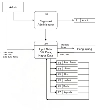 Gambar 4.2  Data Flow Diagram (DFD) Level 0 