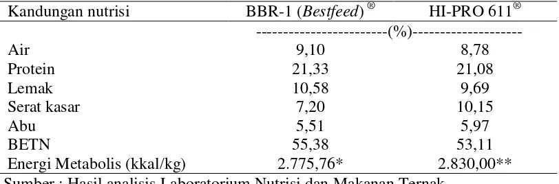 Tabel 1.  Kandungan nutrisi ransum BBR-1 (Bestfeed)® dan HI-PRO 611®                 berdasarkan analisis proksimat 