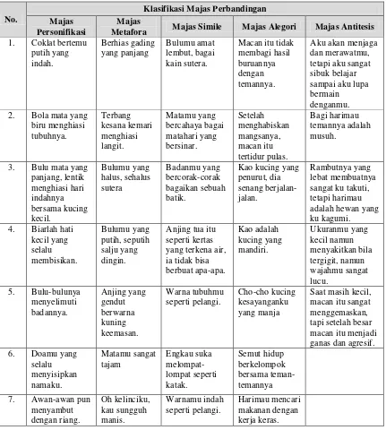 Tabel 1. Klasifikasi Majas Perbandingan yang Digunakan dalam Puisi Karya Siwa Kelas VII SMP N 3 Colomadu 