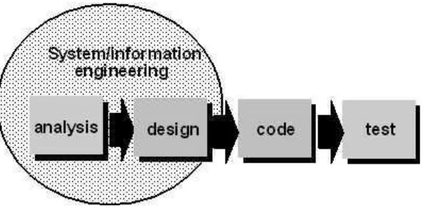 Gambar 1. Model Sekuensial Linear 