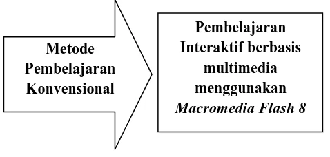 Gambar 2. Kerangka Berpikir Penelitian 