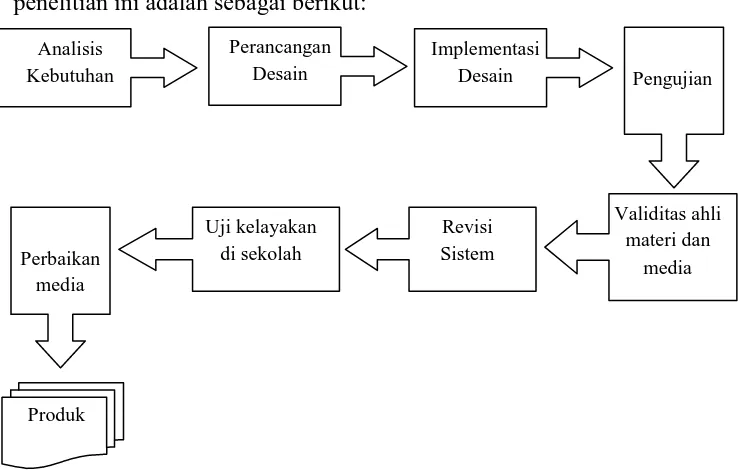 Gambar 3. Tahap-Tahap Penelitian Metode Research and Development 