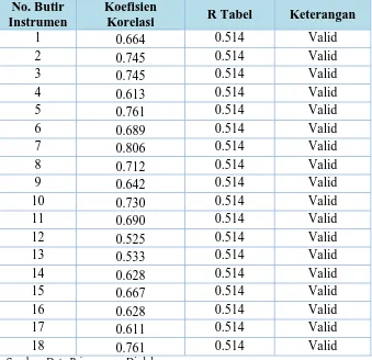 Tabel 4. Hasil Perhitungan Pengujian Validitas Instrumen 