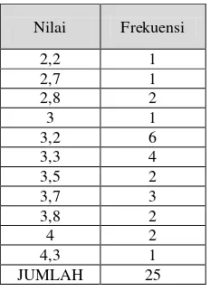 Tabel 2. Distribusi frekuensi nilai prettest kelas eksperimen. 