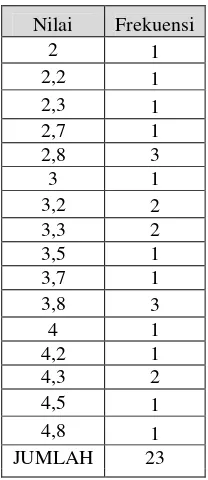 Gambar 5. Grafik nilai prettest kelompok kontrol. 