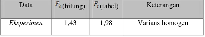 Tabel 6. Data uji homogenitas varian prettest dan posttest kelas eksperimen 