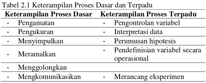 Tabel 2.1 Keterampilan Proses Dasar dan Terpadu 