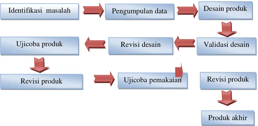 Gambar 3.1. Langkah-langkah penggunaan Research and Development 