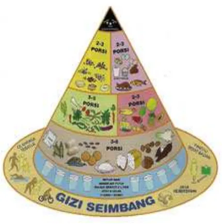 Gambar 4. Kerucut piramida gizi seimbang 
